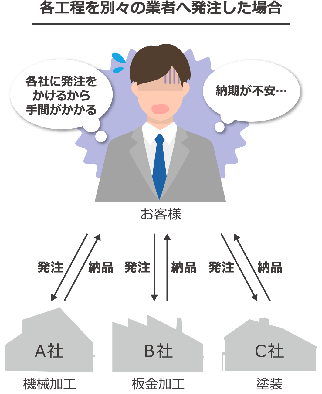 各工程を別々の業者へ発注した場合