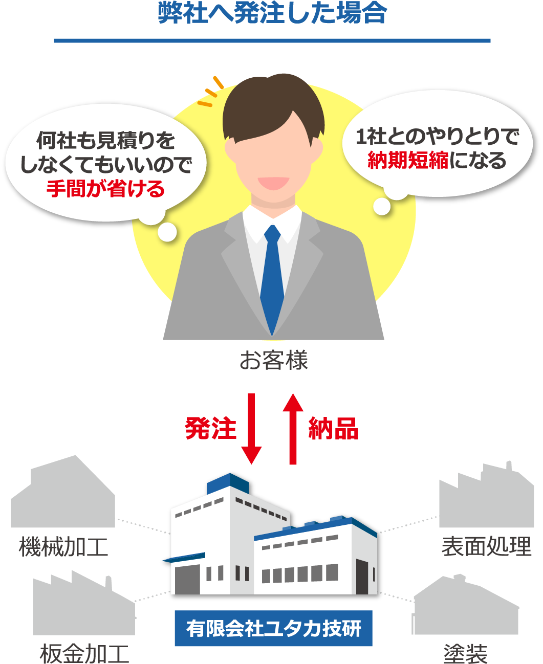 弊社へ発注した場合